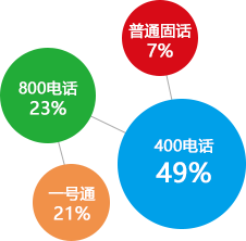 400電話營銷效果