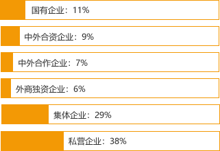 使用400電話性質分析